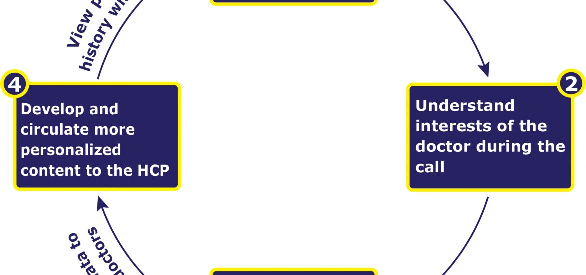 Figure 1: Closed Loop Marketing in Pharmaceutical