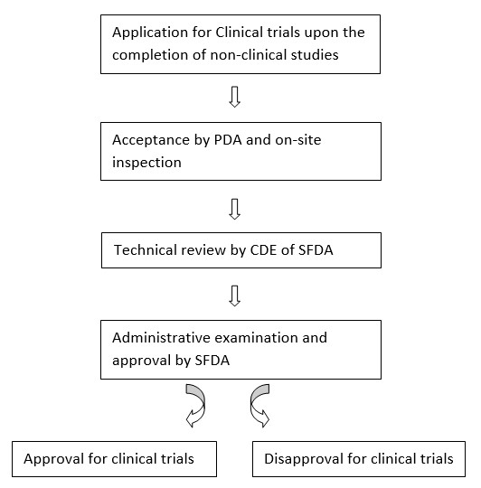 Steps to get approval of conducting Clinical Trials for New Drugs