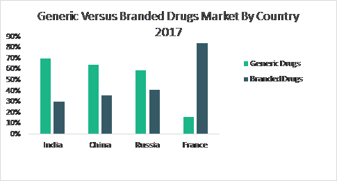 Generic Vs Branded Drugs