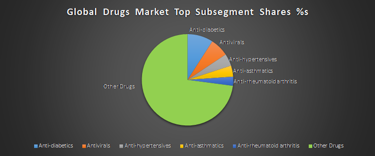 Global Drugs Market Top Sub Segment Shares