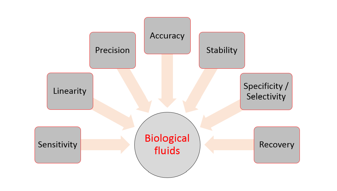 Main validation parameters of bioanalytical methods