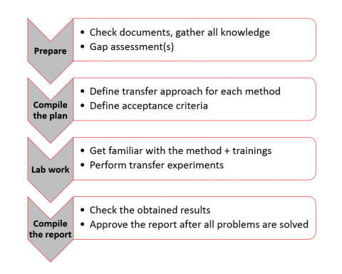 main steps during a method transfer