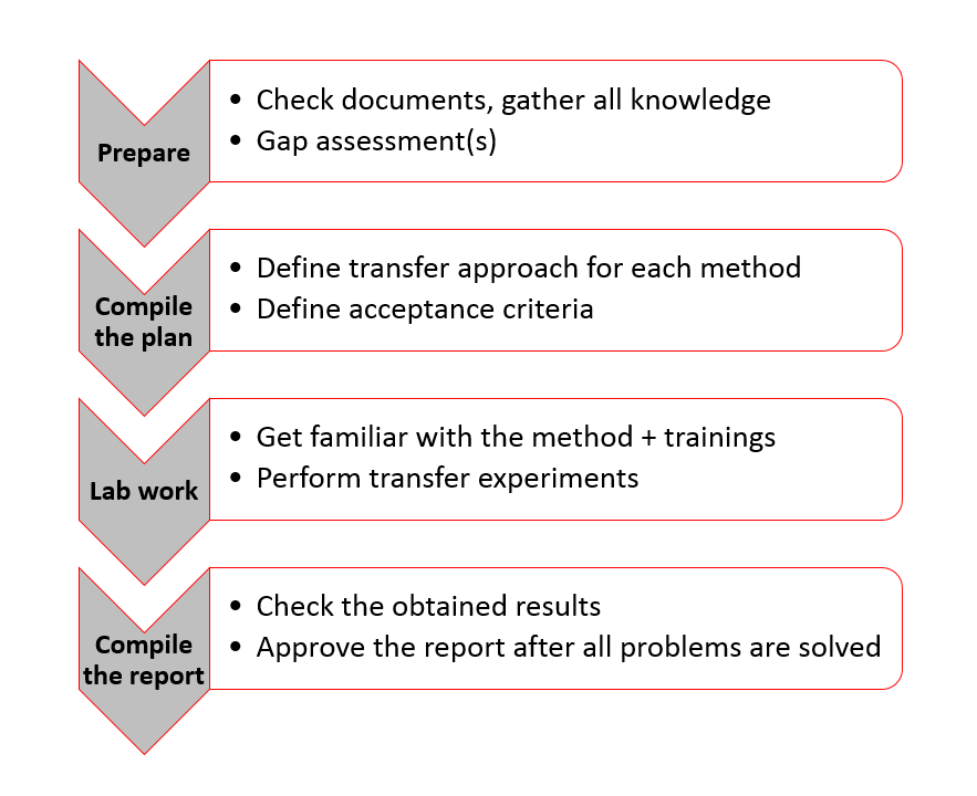 main steps during a method transfer