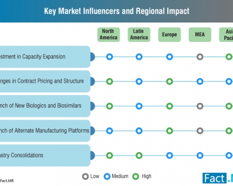 Contract Pharmaceutical Fermentation Services Market - Key Market Influencers and Regional Impact