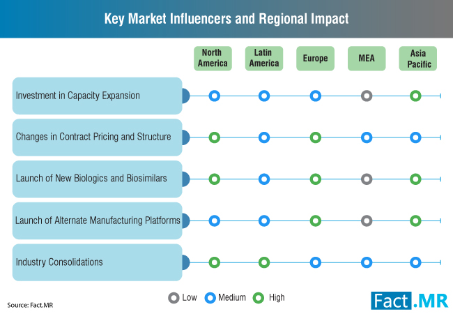 Contract Pharmaceutical Fermentation Services Market - Key Market Influencers and Regional Impact