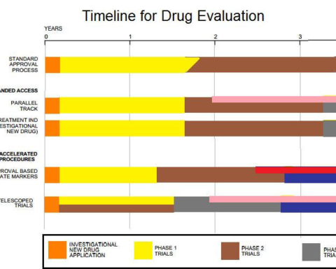 Clinical Trial Phases of Drug Evaluation Process