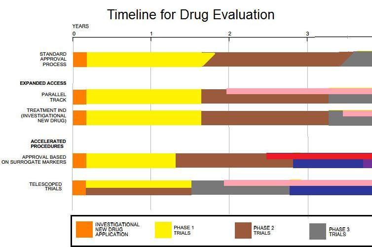 Clinical Trial Phases of Drug Evaluation Process