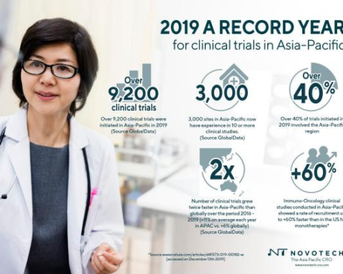 Asia-Pacific has a Record Year for Clinical Trials, according to Novotech CRO