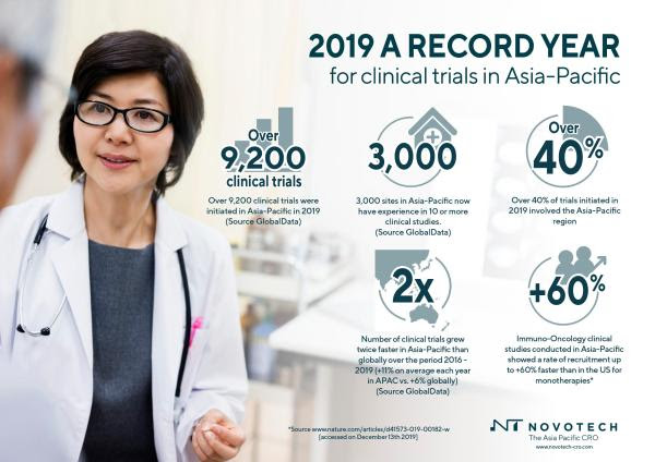 Asia-Pacific has a Record Year for Clinical Trials, according to Novotech CRO