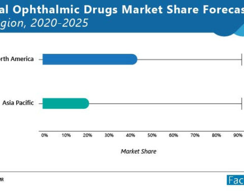 Global Ophthalmic Drugs Market to Expand Modestly