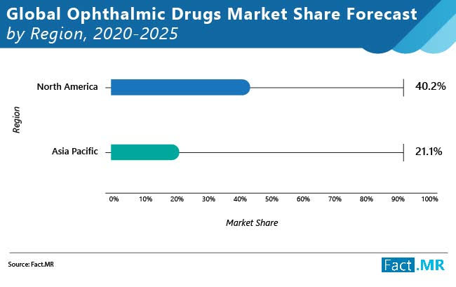 Global Ophthalmic Drugs Market to Expand Modestly