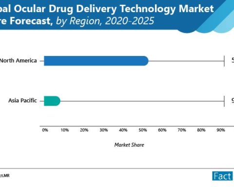 Global Ocular Drug Delivery Technology Market Share Forecast by Region 2020-2025