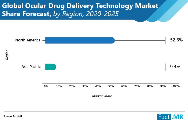 Global Ocular Drug Delivery Technology Market Share Forecast by Region 2020-2025