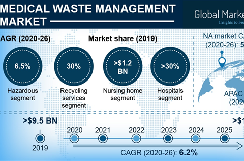 Medical Waste Management Market During COVID-19 Pandemic