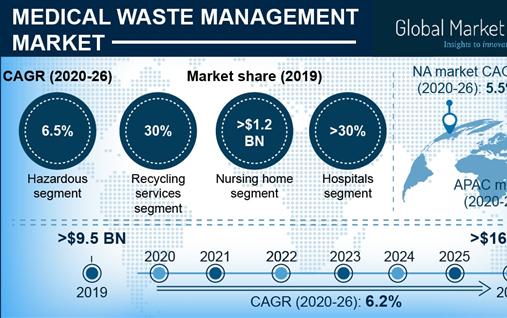 Medical Waste Management Market During COVID-19 Pandemic