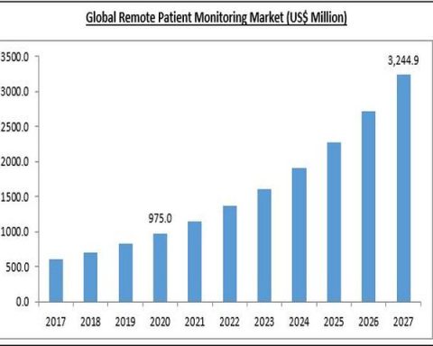 Remote Patient Monitoring Industry