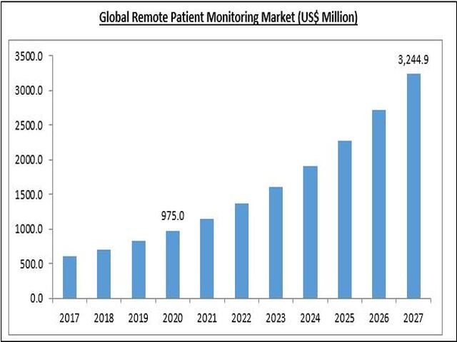 Remote Patient Monitoring Industry