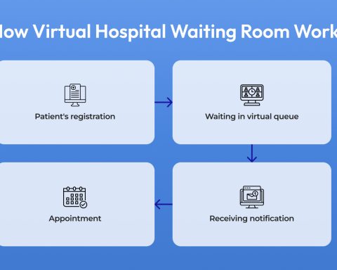 How Virtual Hospital Waiting Room Works