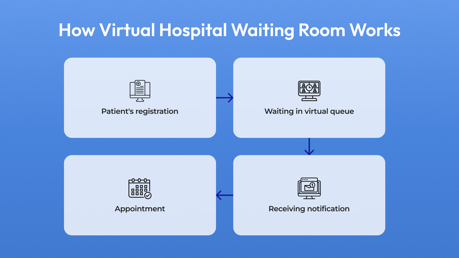 How Virtual Hospital Waiting Room Works